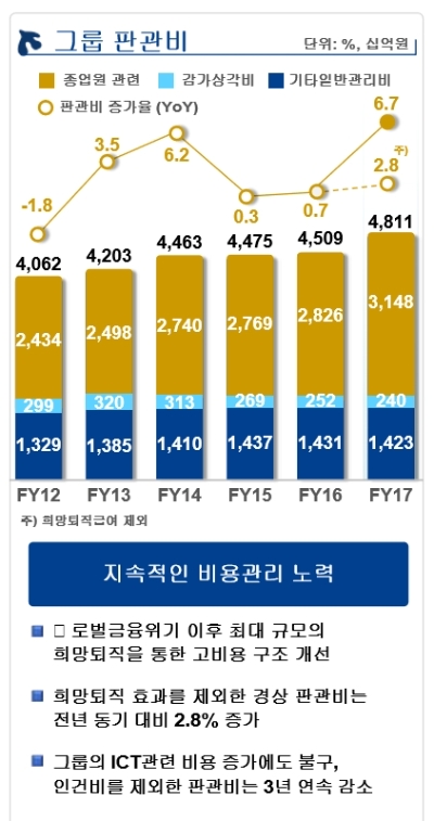 2017년 신한금융그룹 경영실적 현황 / 자료= 신한금융지주