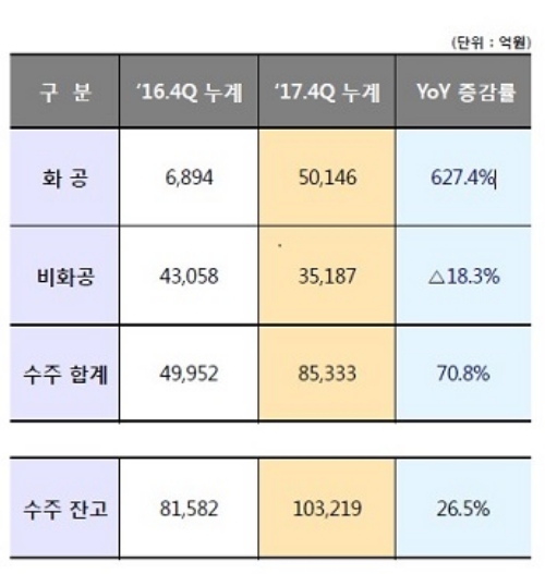삼성엔지니어링 지난해 신규수주 현황. 자료=삼성엔지니어링.