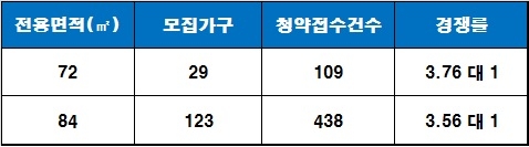 광주 각하동 서희스타힐스 1순위 청약 결과. 자료=금융결제원 아파트 투유.