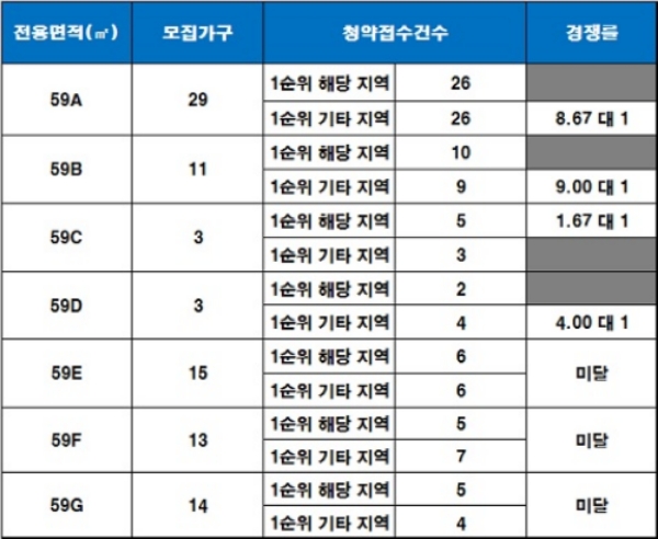 인천 계양산 파크 투르엘 1순위 청약 결과. 자료=금융결제원 아파트투유.