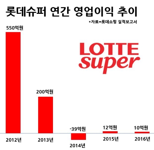강종현 롯데슈퍼 신임 대표 “올해 프리미엄으로 체질개선 선언”