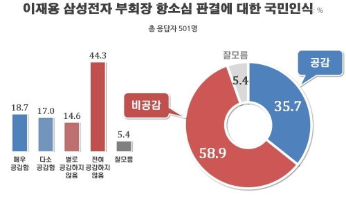 이재용 집행유예 선고 ‘비공감’ 58.9% vs ‘공감’ 35.7%