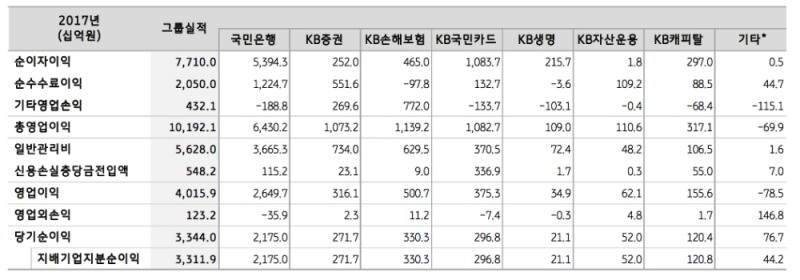 △KB금융그룹 연결기준 계열사별 손익 현황/ 자료=KB금융지주