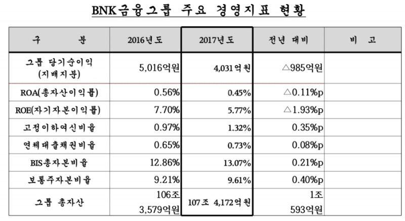 (자료=BNK금융그룹)