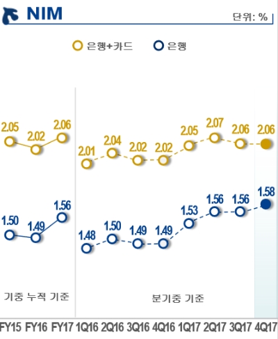 신한금융지주 경영실적 / 자료= 신한금융지주