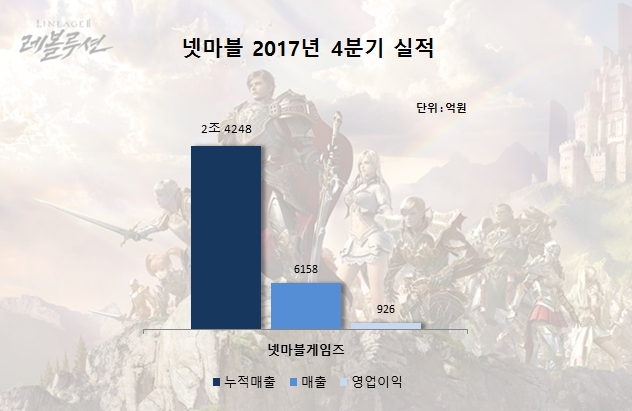 넷마블, 매출 2조원 시대 열었다…“리니지2 레볼루션 효과”