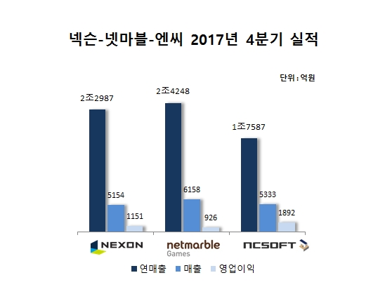 “게임 빅3 잘 나가네” 넥슨·넷마블·엔씨, 줄줄이 최대 실적