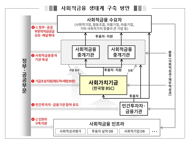 사회적금융 활성화 방안 / 자료= 금융위원회 등 관계부처