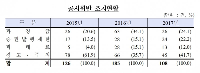 공시위반 조치현황./자료=금융감독원