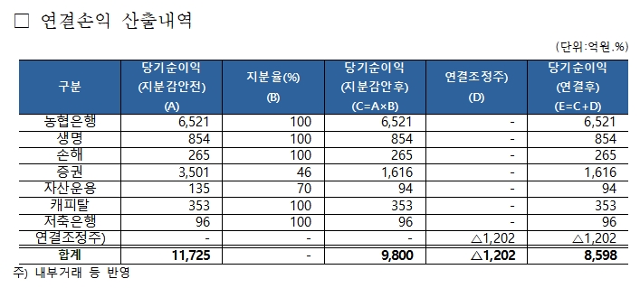 2017년 농협금융 경영 실적 / 자료= 농협금융지주