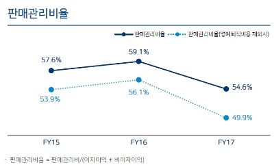우리은행 판매관리비율 / 자료= 우리은행