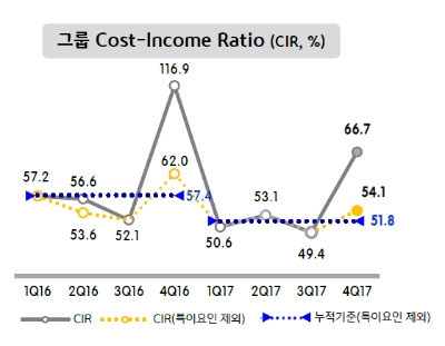 KB금융 그룹 영업이익경비율(CIR) / 자료= KB금융지주