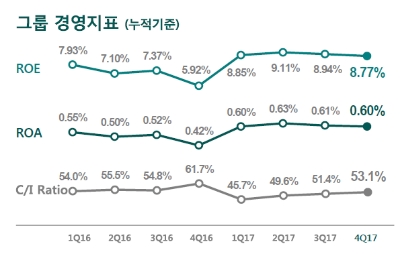 하나금융 그룹 영업이익경비율(CIR) / 자료= 하나금융지주
