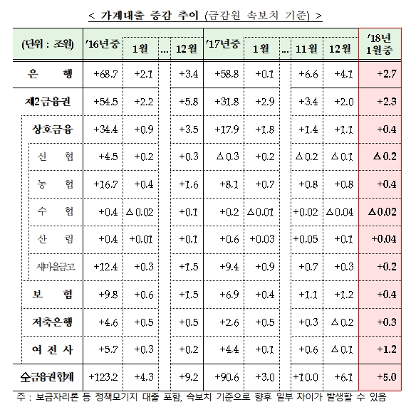 2018년 1월중 가계대출 동향(잠정) / 자료= 금융위원회