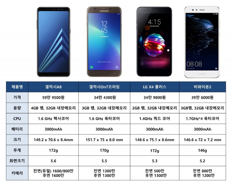 갤럭시A8 · X4플러스 · 비와이폰2, 틈새시장 공략할 ‘중저가 스마트폰’은?