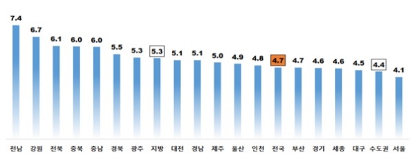 시도별 아파트 전월세전환율, 단위 ; %. 자료=한국감정원.