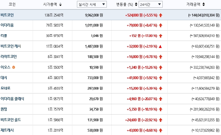 가상화폐 시세(10일 오전 8시 50분 기준.)/자료=빗썸