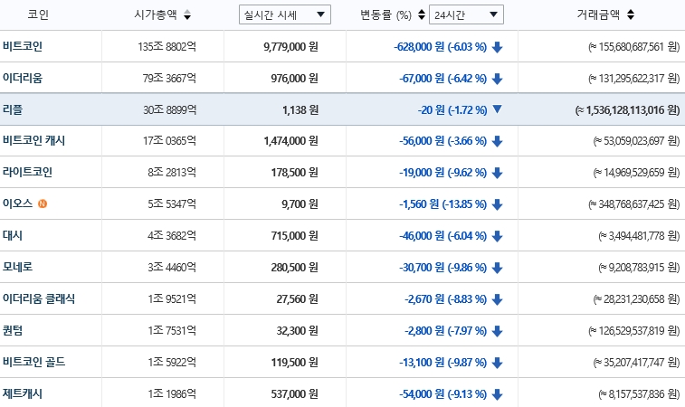 가상화폐 시세(11일 오전 10시 정각 기준)./자료=빗썸