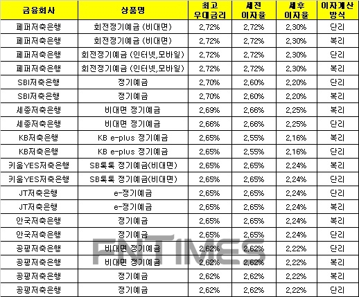 △ 자료 : 금융감독원 금융상품통합비교공시 ‘금융상품한눈에’(12개월, 1000만원 기준)