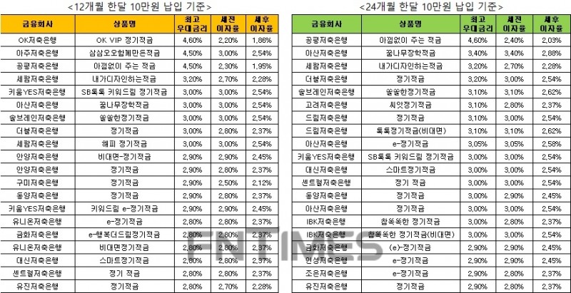 △ 자료 : 금융감독원 금융상품통합비교공시 ‘금융상품한눈에’ 저축은행 적금 12개월, 10만원 납입 시(왼쪽)와 24개월 월 10만원 납입 시.