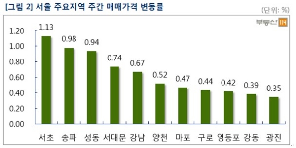 2월 1주 서울 주요지역 주간 매매가 변동률. 자료-부동산114.