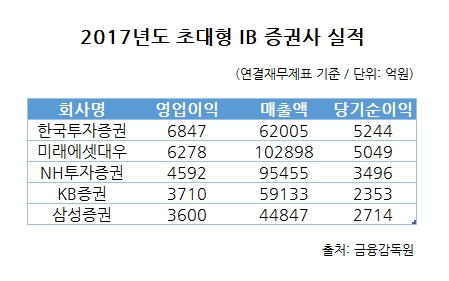 작년 증시 훈풍에 증권사 실적 잔치…영업익 1조원 향해 박차