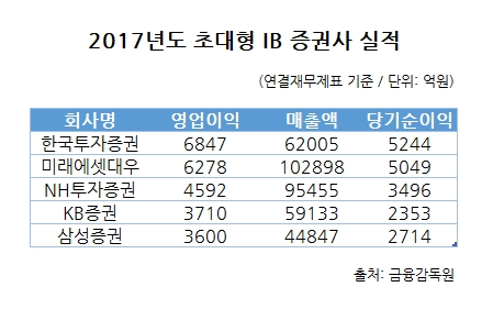 작년 증시 훈풍에 증권사 실적 잔치…영업익 1조원 향해 박차