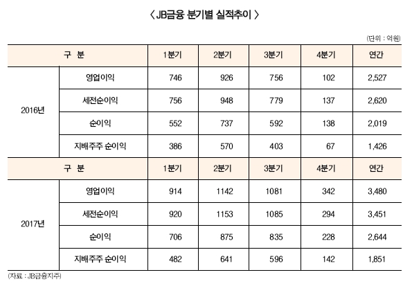 김한 JB금융회장, 틈새 공략 질적 성장 리드