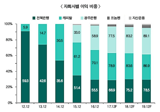 김한 JB금융회장, 틈새 공략 질적 성장 리드