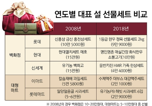 롯데·현대백화점 10만원 이하 한우세트 대세