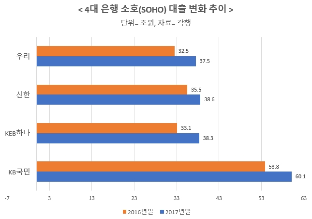 '숨은 뇌관' 소호대출 커졌다…KB 등 4대은행 13%↑