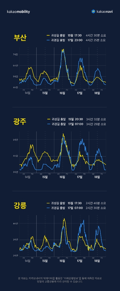 “설 귀성길, 14·15일 저녁 좋아요” 카카오, 연휴 빅데이터 분석
