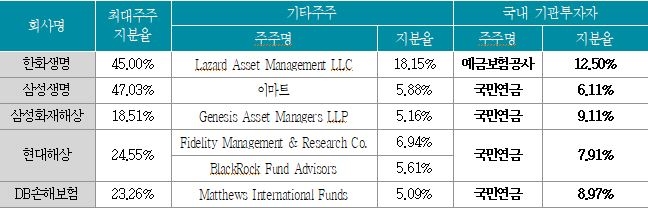 △2017년 3/4분기 기준 국내 기관투자자들의 상장보험사 주식 보유 현황 / 자료=보험연구원