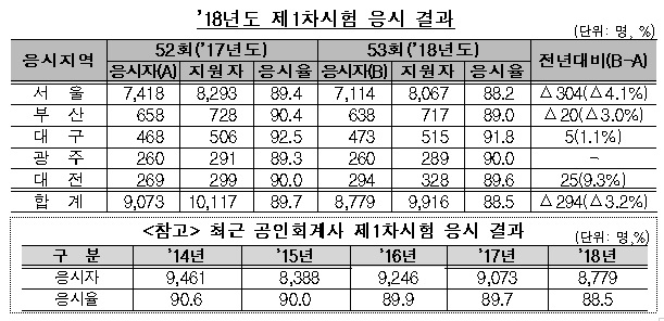 금감원, 제53회 공인회계사 1차 시험 8779명 응시