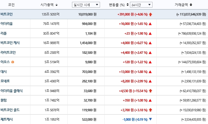 가상화폐 시세(13일 오전 7시 19분 기준)./자료=빗썸