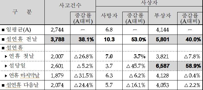 △평상시와 설 연휴 전후 교통사고 발생 건수 추이 / 자료=손해보험협회