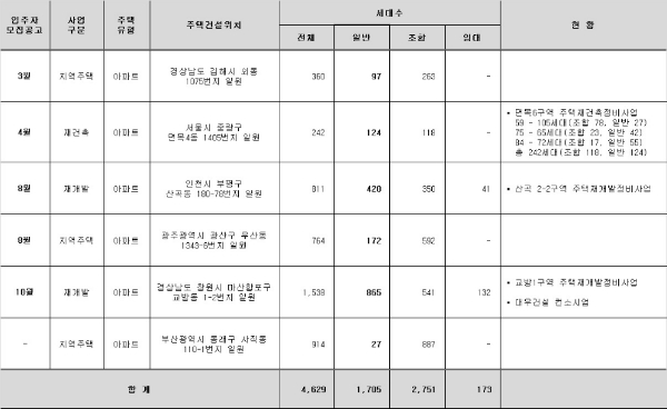 쌍용건설 올해 주택공급일정. 자료=쌍용건설.