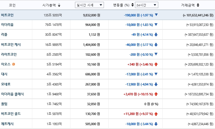 가상화폐 시세(14일 오전 7시 40분 기준)./자료=빗썸