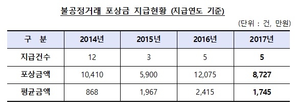 금감원, 작년 불공정거래 신고자 포상금 8727만원 지급