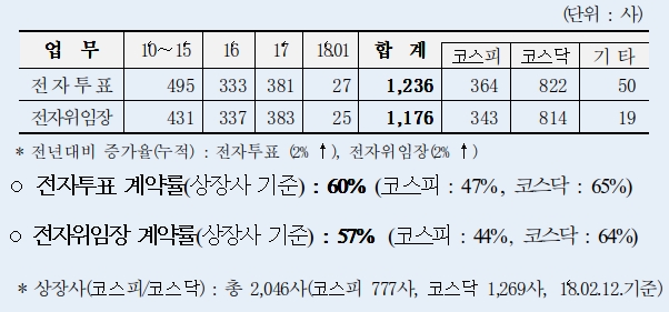 예탁원, 주주총회 활성화 위한 지원책 시행