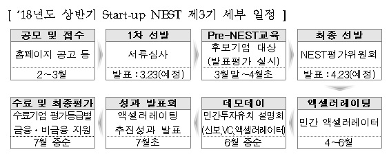 신보, 창업기업 육성 플랫폼 제3기 모집