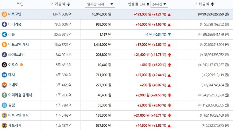 14일 오후 2시40분 현재 빗썸 가상화폐 시세