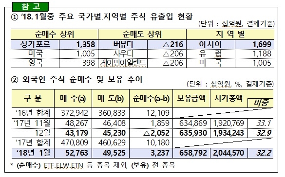금감원, 1월 외국인 순매수 전환…5조5590억원 순유입