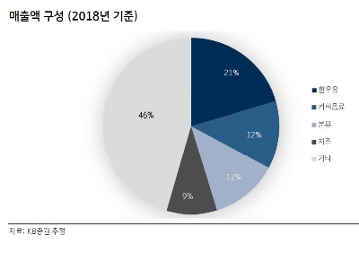 매일홀딩스 매출액 구성 전망. KB증권 제공