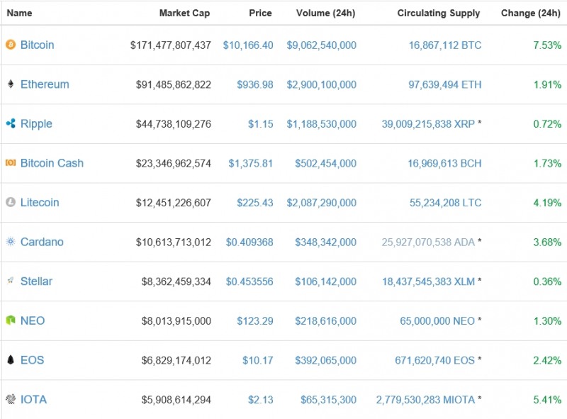 가상화폐 시세(16일 오전 9시 기준)./자료=코인마켓캡