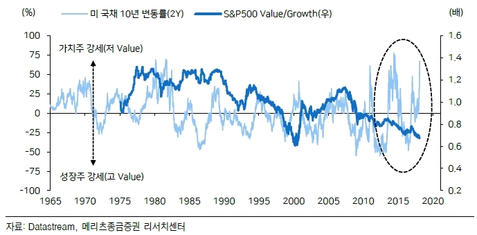 금리 변동과 가치주·성장주 상대성과 추이./자료=메리츠종금증권