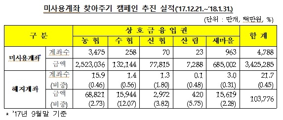 금감원, 신협 등 상호금융 미사용계좌 1000억원 환급