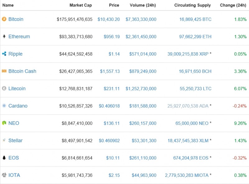 가상화폐 시세(17일 오후 12시 10분 기준)./자료=코인마켓캡