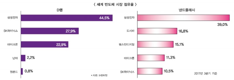 삼성-SK ‘반도체 글로벌 초격차’ 투자 확대