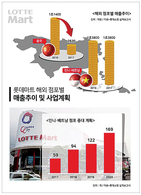 롯데 비상경영체제…동남아 공략 안간힘